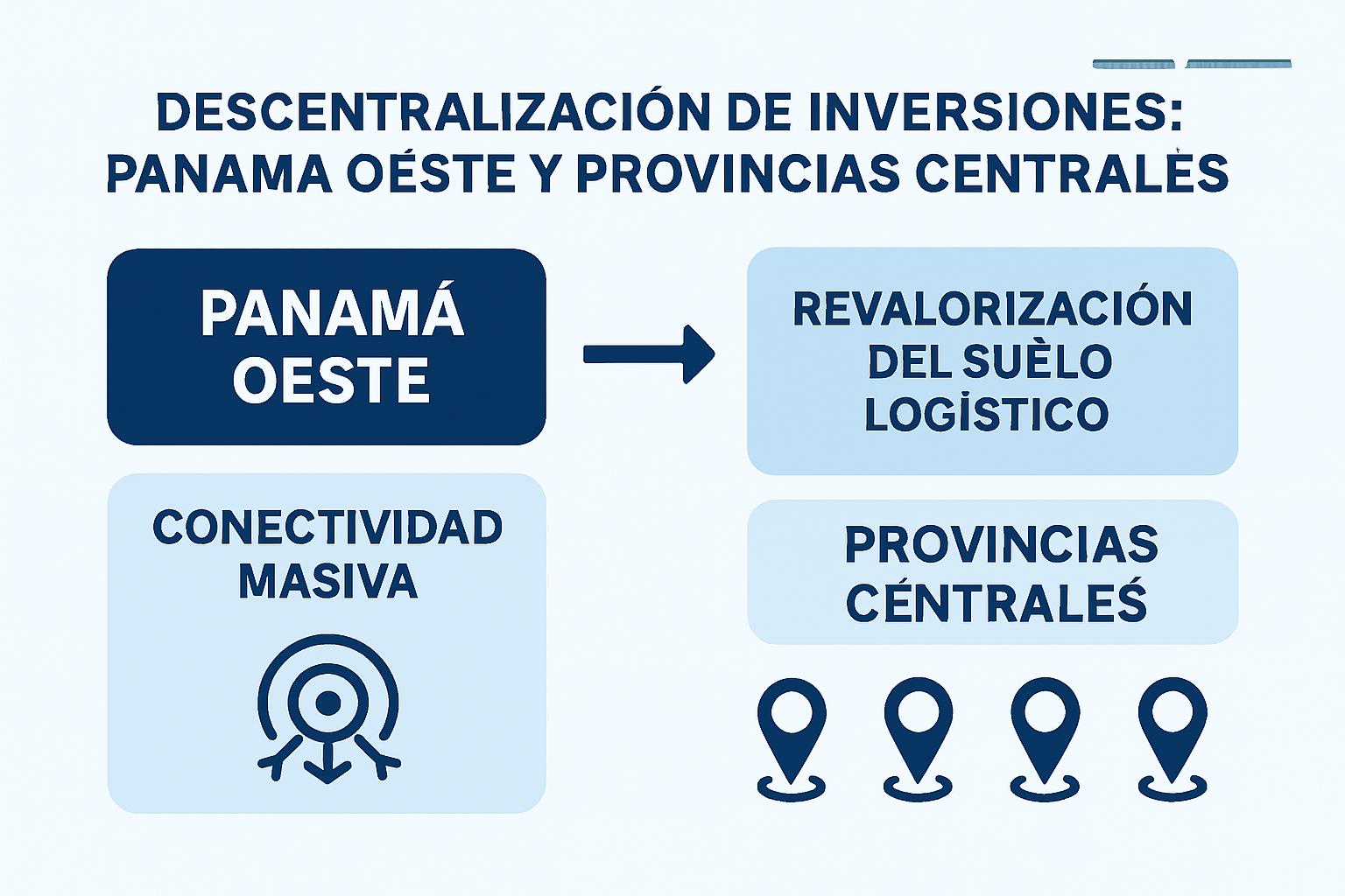 Descentralización de inversiones: Panamá Oeste y Provincias Centrales 1 Quantum-Finance Panama Descentralización de inversiones: Panamá Oeste y Provincias Centrales - Panamá Oeste: Conectividad masiva y revalorización del suelo logístico
