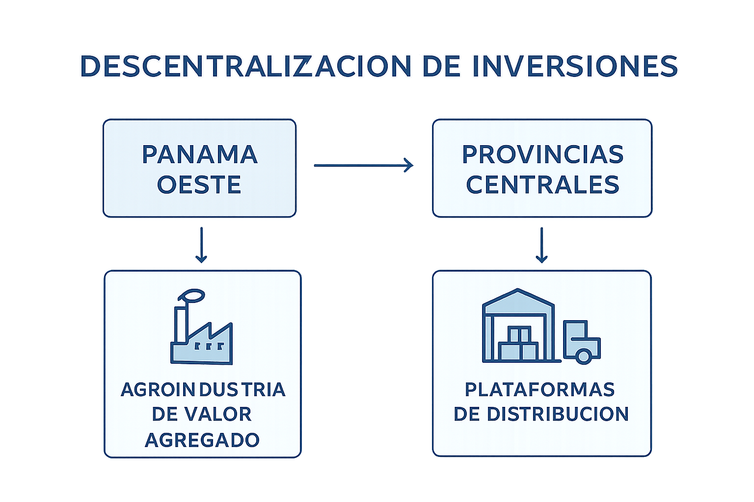 Descentralización de inversiones: Panamá Oeste y Provincias Centrales 3 Quantum-Finance Panama Descentralización de inversiones: Panamá Oeste y Provincias Centrales - Provincias Centrales: Agroindustria de valor agregado y plataformas de distribución