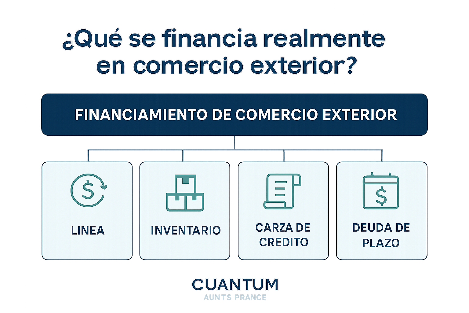 Financiamiento de comercio exterior en Panamá: cómo elegir entre línea, inventario, carta de crédito y deuda de plazo - ¿Qué se financia realmente en comercio exterior?