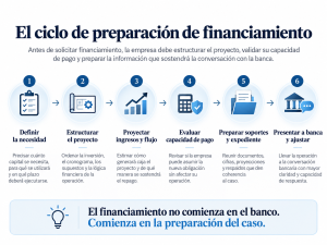 proceso de financiamiento empresarial Asesores Financieros en Panamá especialista en acceso a capital bancario