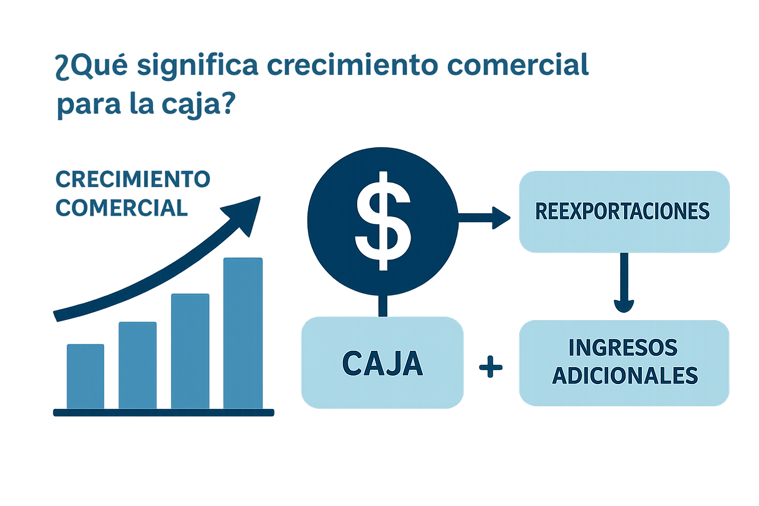 Zona Libre de Colón 2026: crecimiento, reexportaciones y qué significa para el financiamiento empresarial 1 Quantum-Finance Panama Zona Libre de Colón 2026: crecimiento, reexportaciones y qué significa para el financiamiento empresarial - ¿Qué significa crecimiento comercial para la caja?