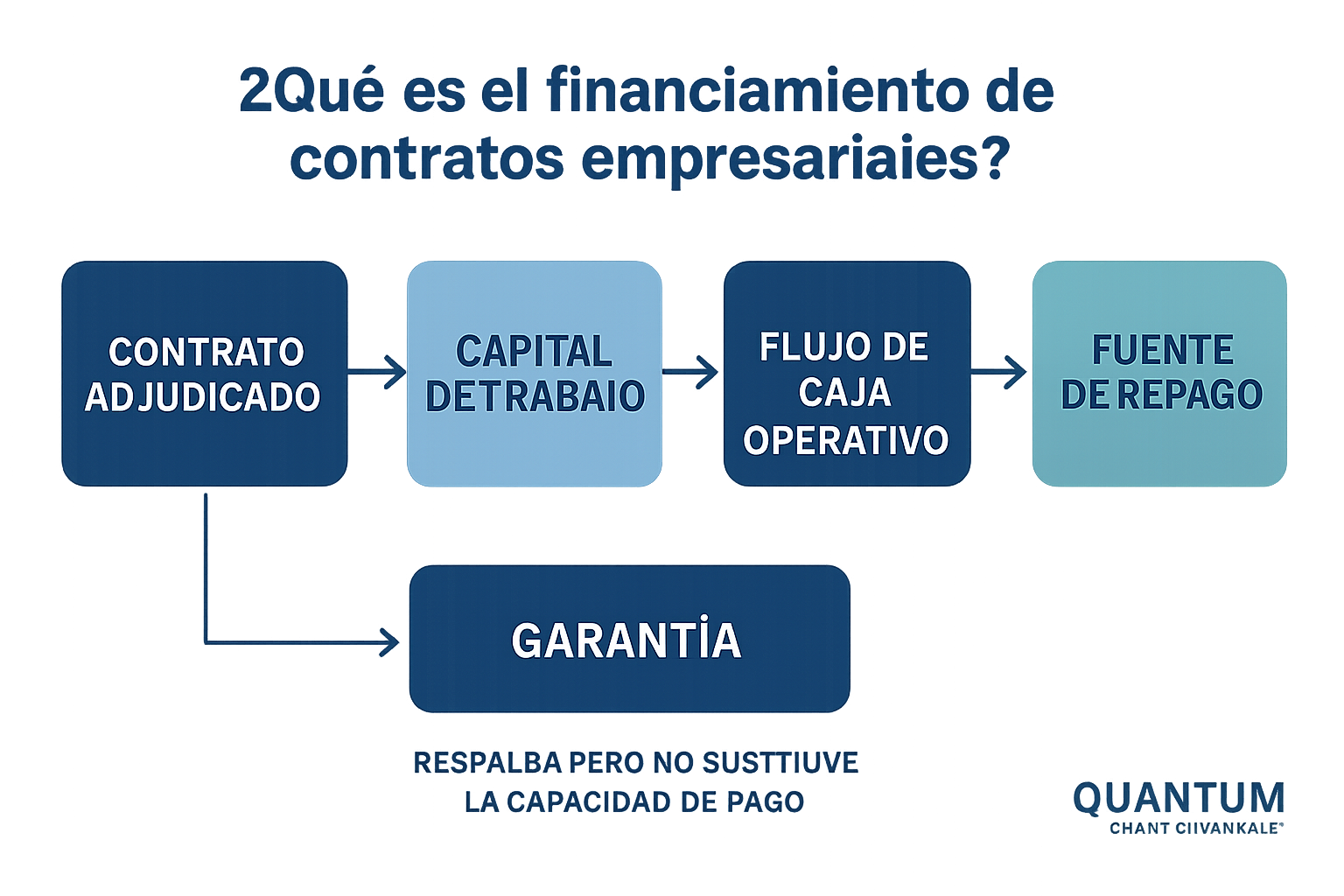 Cómo financiar contratos adjudicados sin afectar la operación 1 Quantum-Finance Panama Diagrama de estructura del financiamiento de contratos empresariales y su relación con el repago.