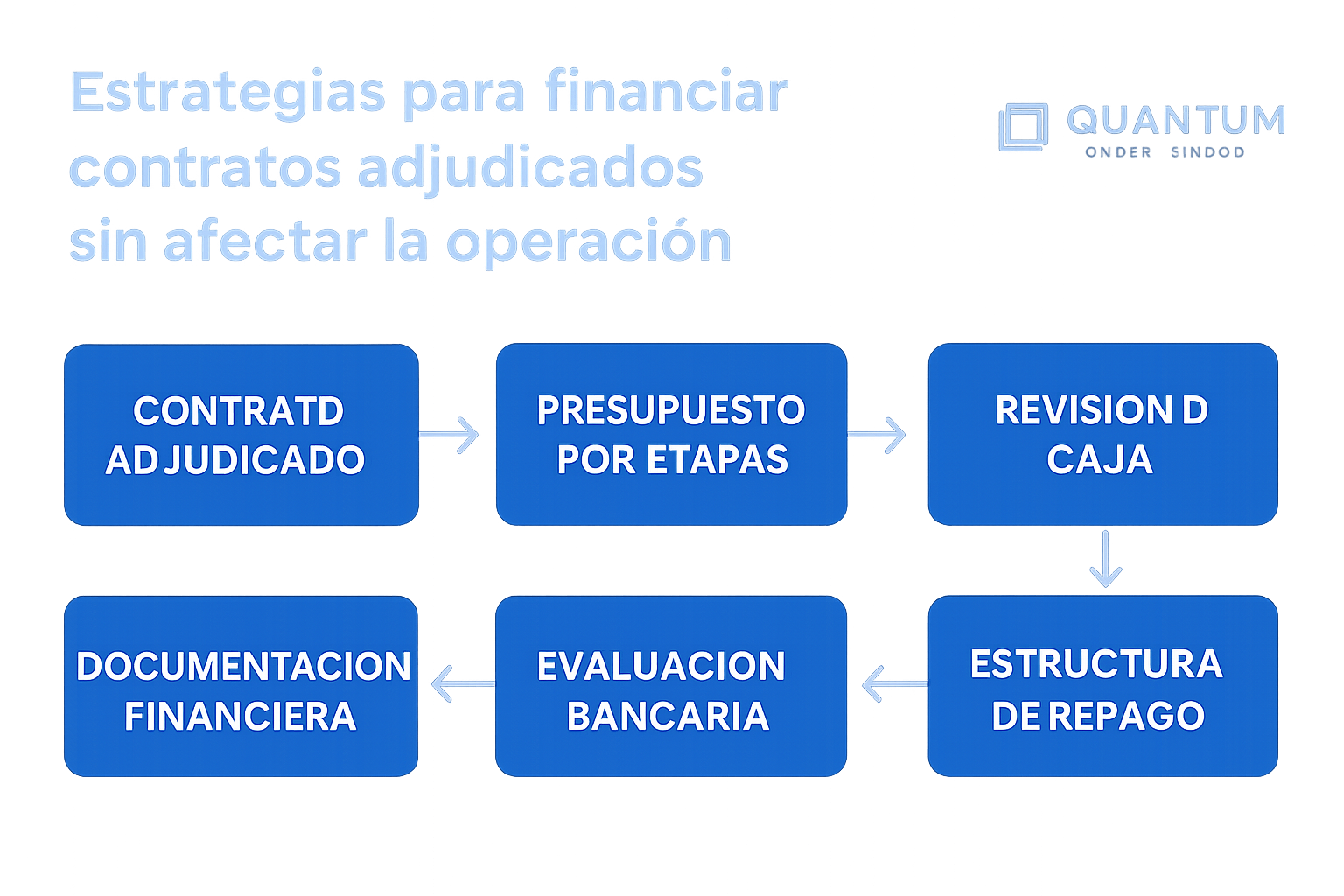 Cómo financiar contratos adjudicados sin afectar la operación 3 Quantum-Finance Panama Flujo de pasos para preparar el financiamiento de un contrato adjudicado.