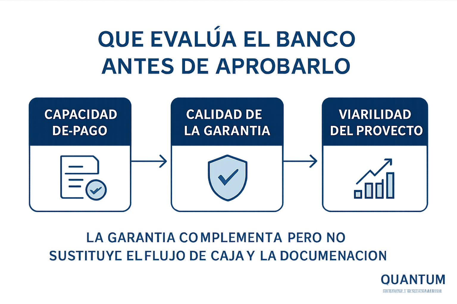Préstamo para capital de trabajo en Panamá: cómo preparar la solicitud 1 Quantum-Finance Panama Diagrama de evaluación de un préstamo para capital de trabajo con foco en flujo, garantía y viabilidad.