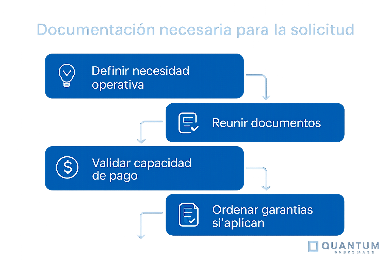 Préstamo para capital de trabajo en Panamá: cómo preparar la solicitud 3 Quantum-Finance Panama Flujo de preparación de una solicitud de préstamo para capital de trabajo.